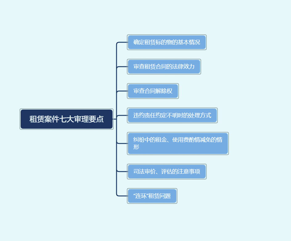 一圖解讀房屋租賃案件審理7大要點(diǎn)