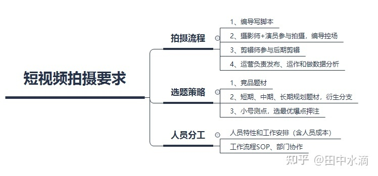 短視頻策劃及運營的工作內容_短視頻運營方案策劃書_短視頻運營規劃方案