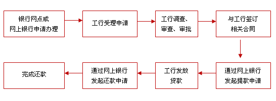 網貸通分類